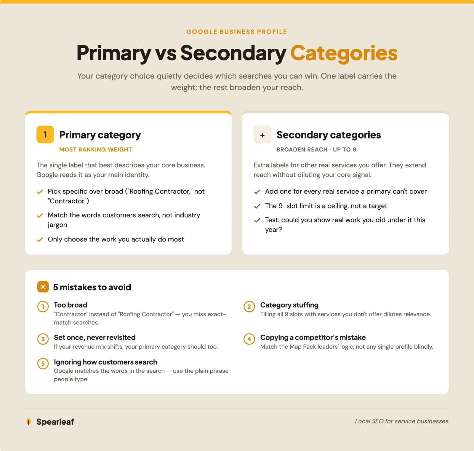 A Hallmark-style infographic titled "Primary vs secondary categories," showing a single marigold primary category at the top carrying the most ranking weight, a row of relevant secondary categories beneath it, and a crossed-out row of padded, irrelevant categories labeled as the mistake to avoid, with feather icons on a solid cream background