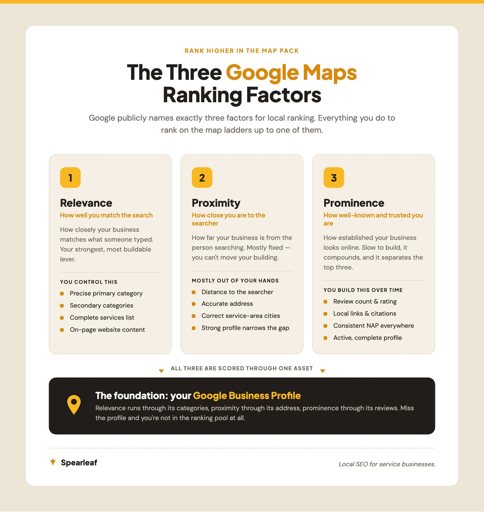 A Hallmark-style infographic titled "The three Google Maps ranking factors," showing relevance, proximity, and prominence as three columns feeding into the Map Pack, with the Google Business Profile shown as the shared foundation beneath all three, feather icons on a solid cream background with marigold accents