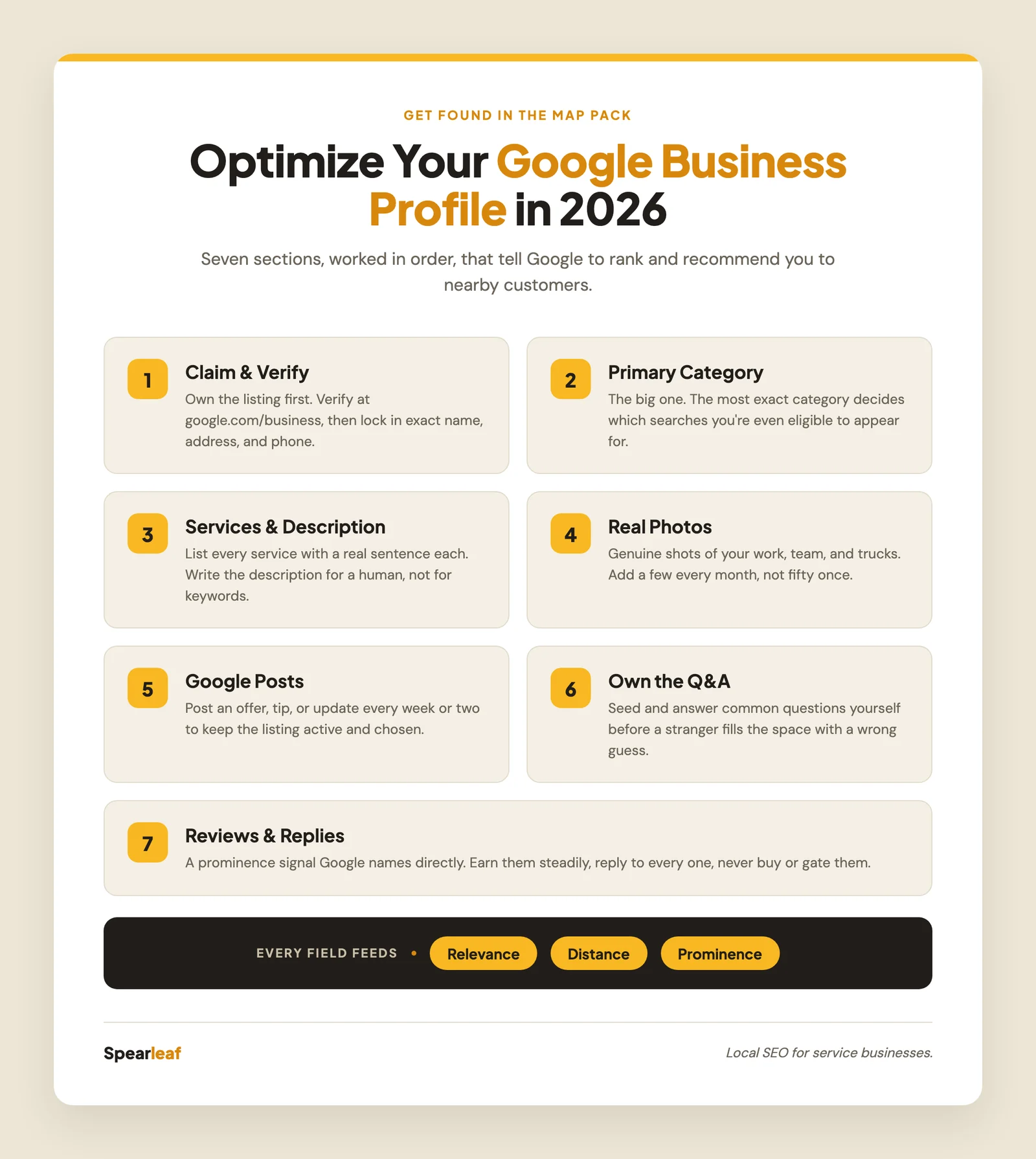 A Hallmark-style infographic titled "The optimized Google Business Profile," showing six labeled sections (primary category, services, photos, Google Posts, Q&A, and reviews) stacked as building blocks feeding into Google's three local ranking factors of relevance, distance, and prominence, with feather icons on a solid cream background with marigold accents