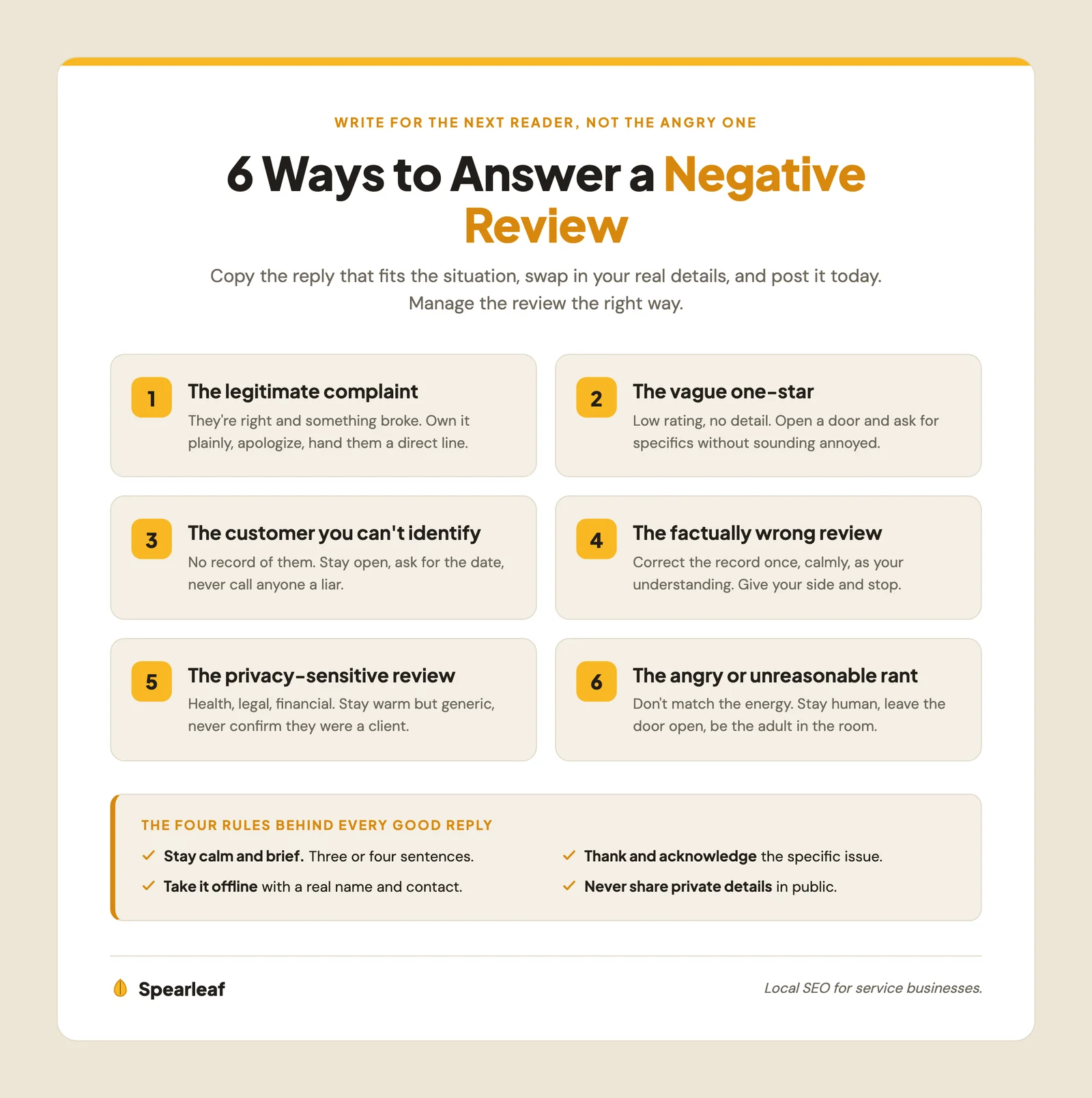 A Hallmark-style infographic titled "Anatomy of a great review reply," showing the four building blocks stacked as labeled bars: stay calm and brief, thank and acknowledge the specific issue, take it offline with a real contact, and never share private details, with a footer note reading "no review-gating, no fake reviews," feather icons on a cream background with marigold accents