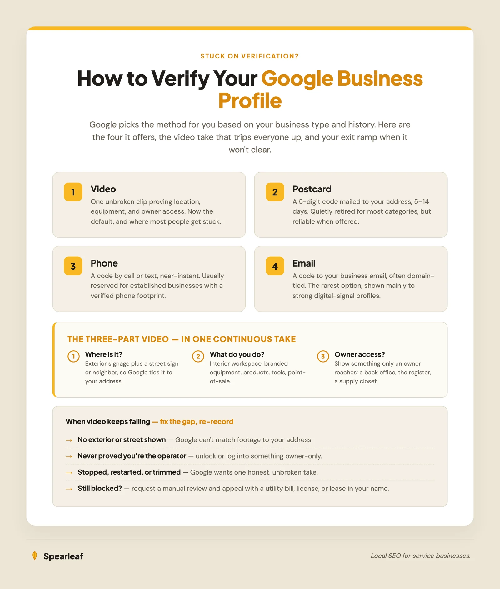 A Hallmark-style infographic titled "The three-part verification video," showing three stacked steps: exterior signage and street, interior workspace and equipment, and owner-level access, each with a feather icon on a cream background with marigold accents, feeding into a verified checkmark