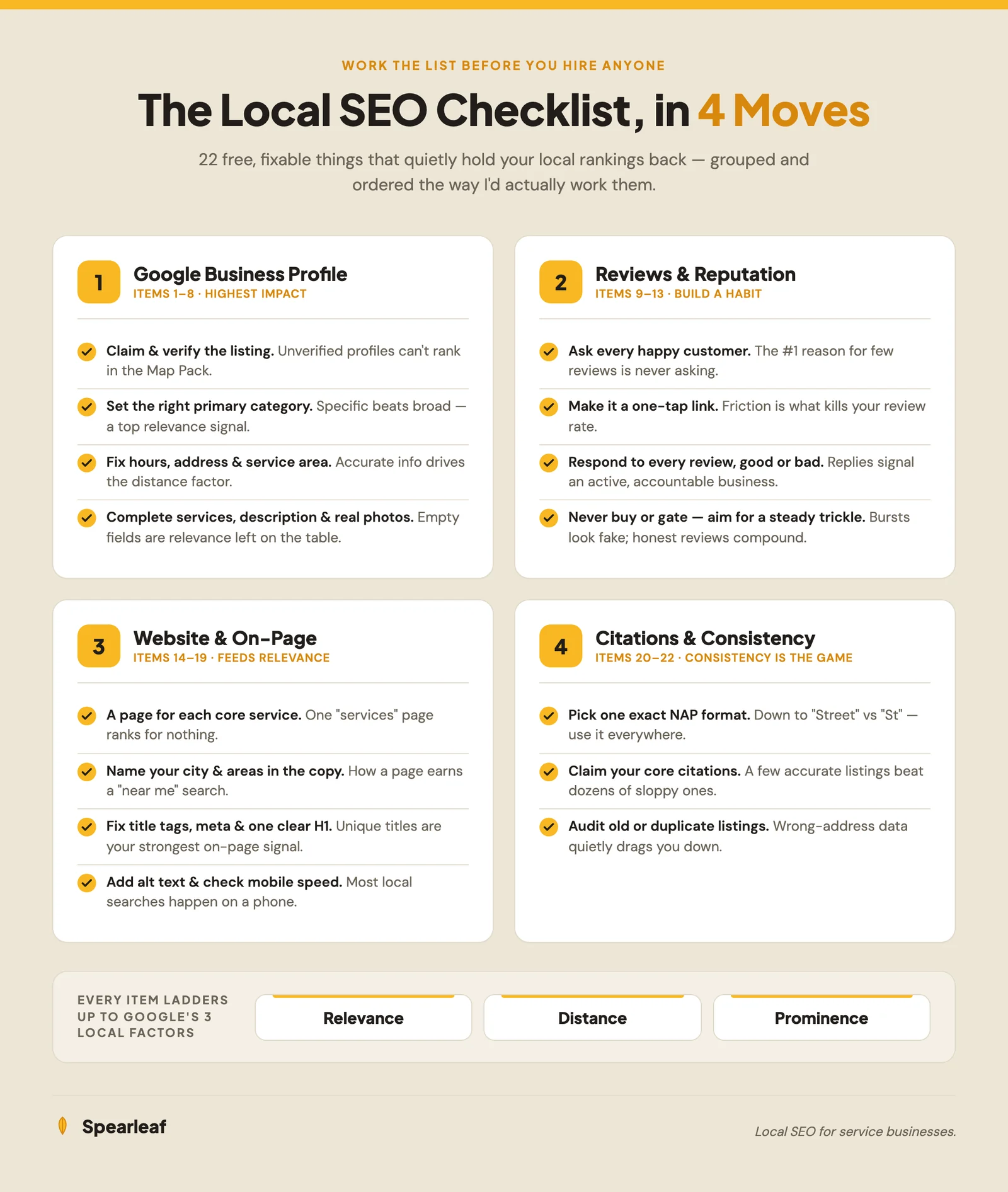 Spearleaf infographic, The Local SEO Checklist in 4 Moves, grouping Google Business Profile, reviews, website and on-page, and citations under Google's relevance, distance, and prominence factors