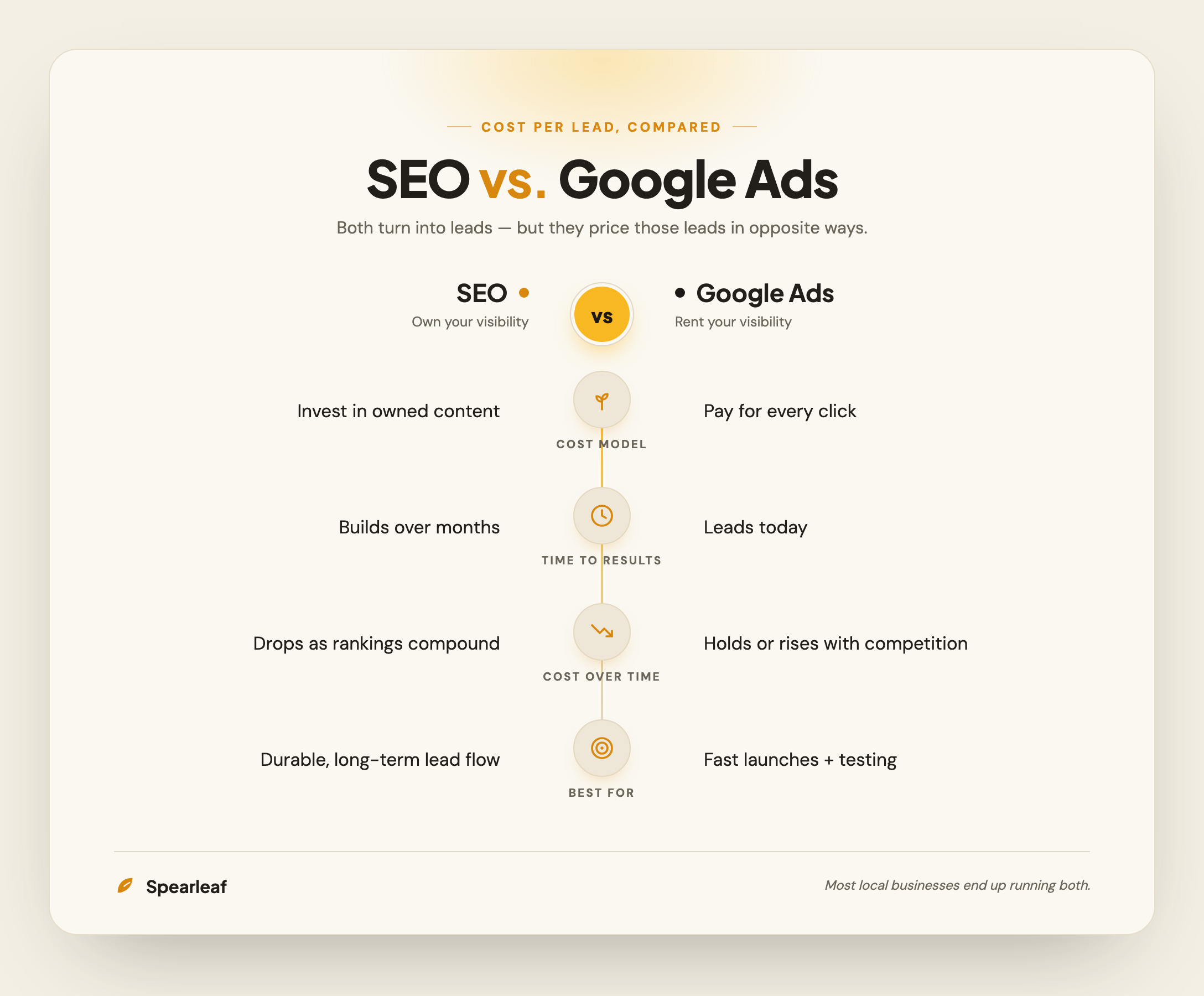 Infographic comparing SEO and Google Ads across four rows: cost model, time to results, cost over time, and best-for use case
