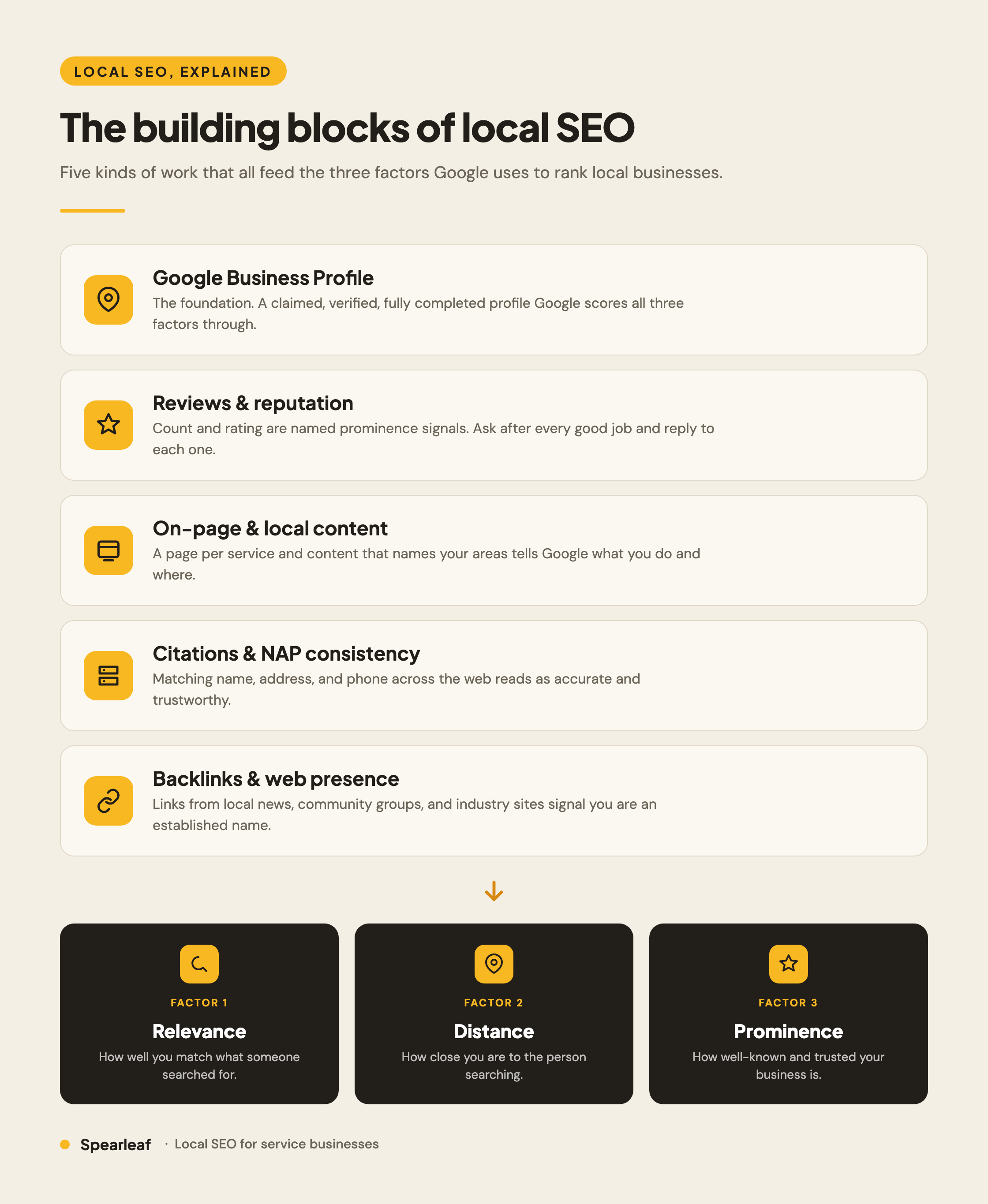 A Hallmark-style infographic titled "The building blocks of local SEO," showing Google Business Profile, reviews, on-page and local content, citations and NAP consistency, and backlinks as five stacked blocks feeding into Google's three ranking factors of relevance, distance, and prominence, with feather icons on a solid cream background with marigold accents