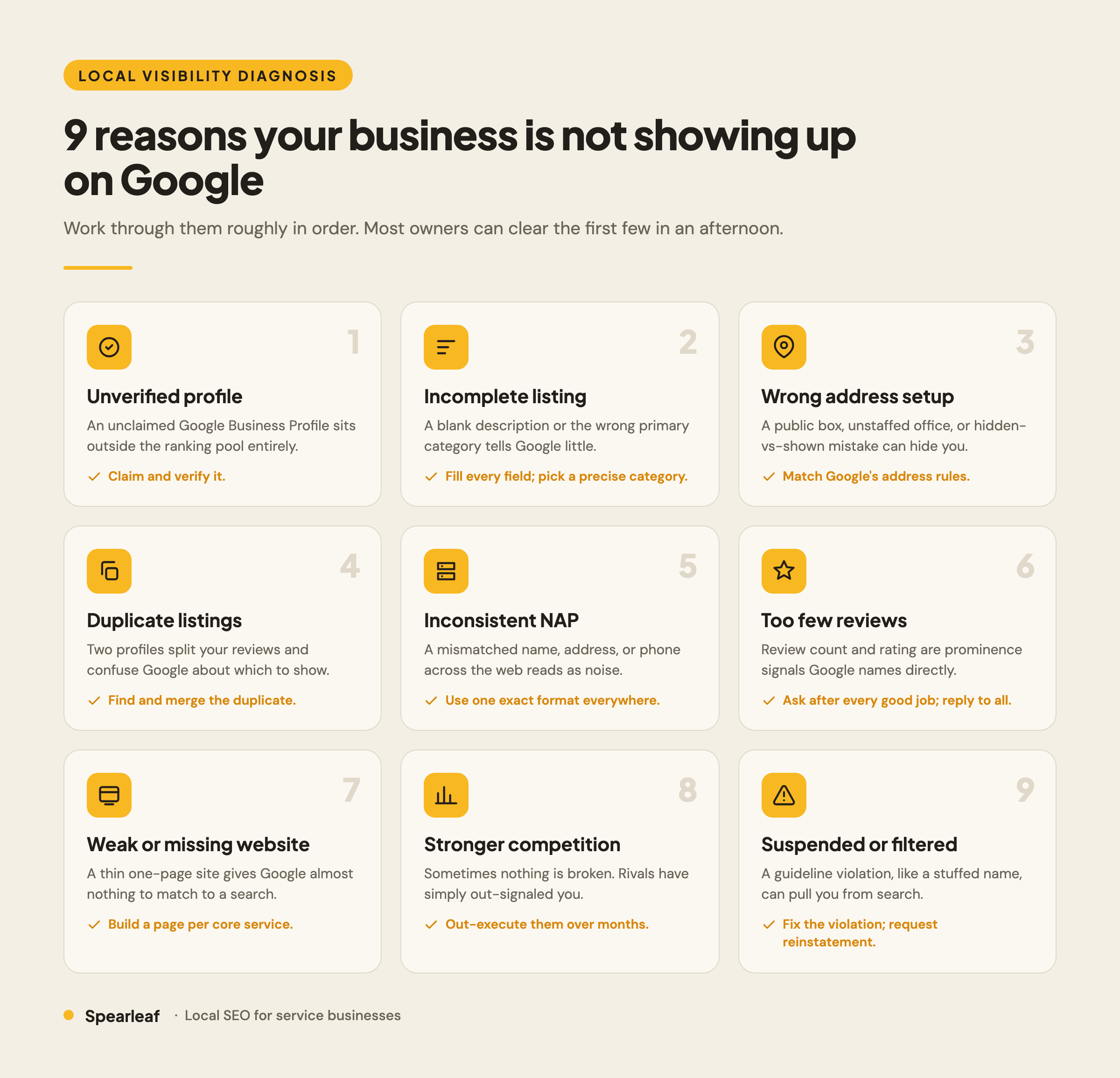 A Hallmark-style checklist infographic titled "9 reasons your business is not showing up on Google," listing unverified profile, incomplete listing, wrong address setup, duplicate listings, NAP inconsistency, thin reviews, weak website, tough competition, and suspension, each with a feather icon and a one-line fix on a solid cream background with marigold accents