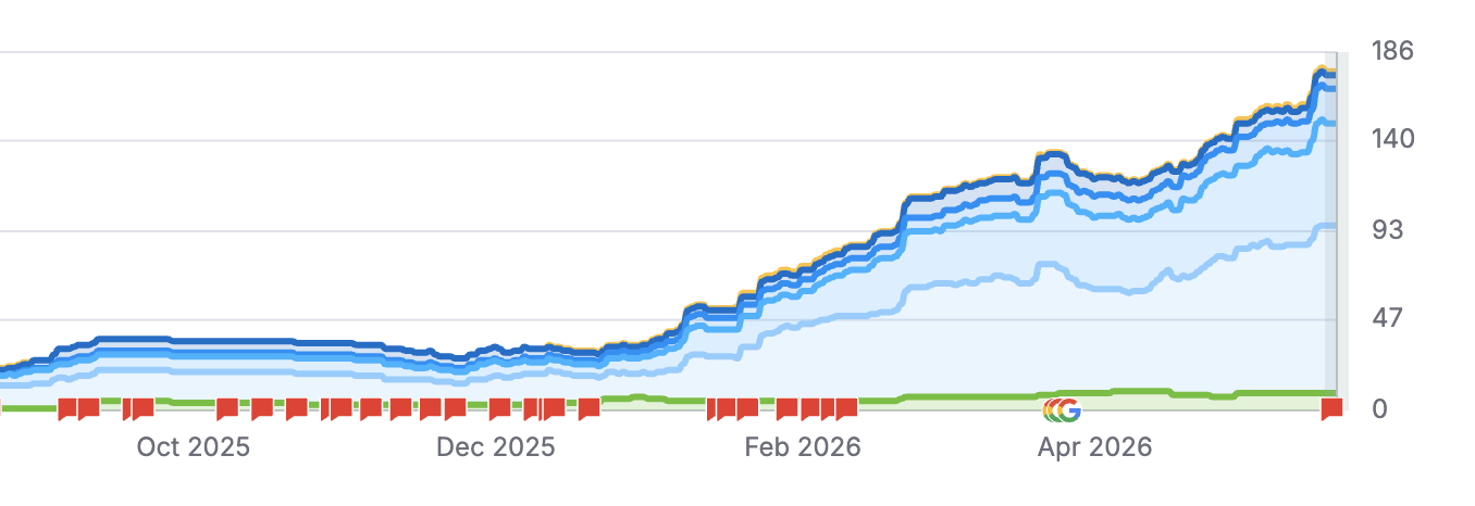 Adam's Pool and Spa keyword growth dashboard, May 2026