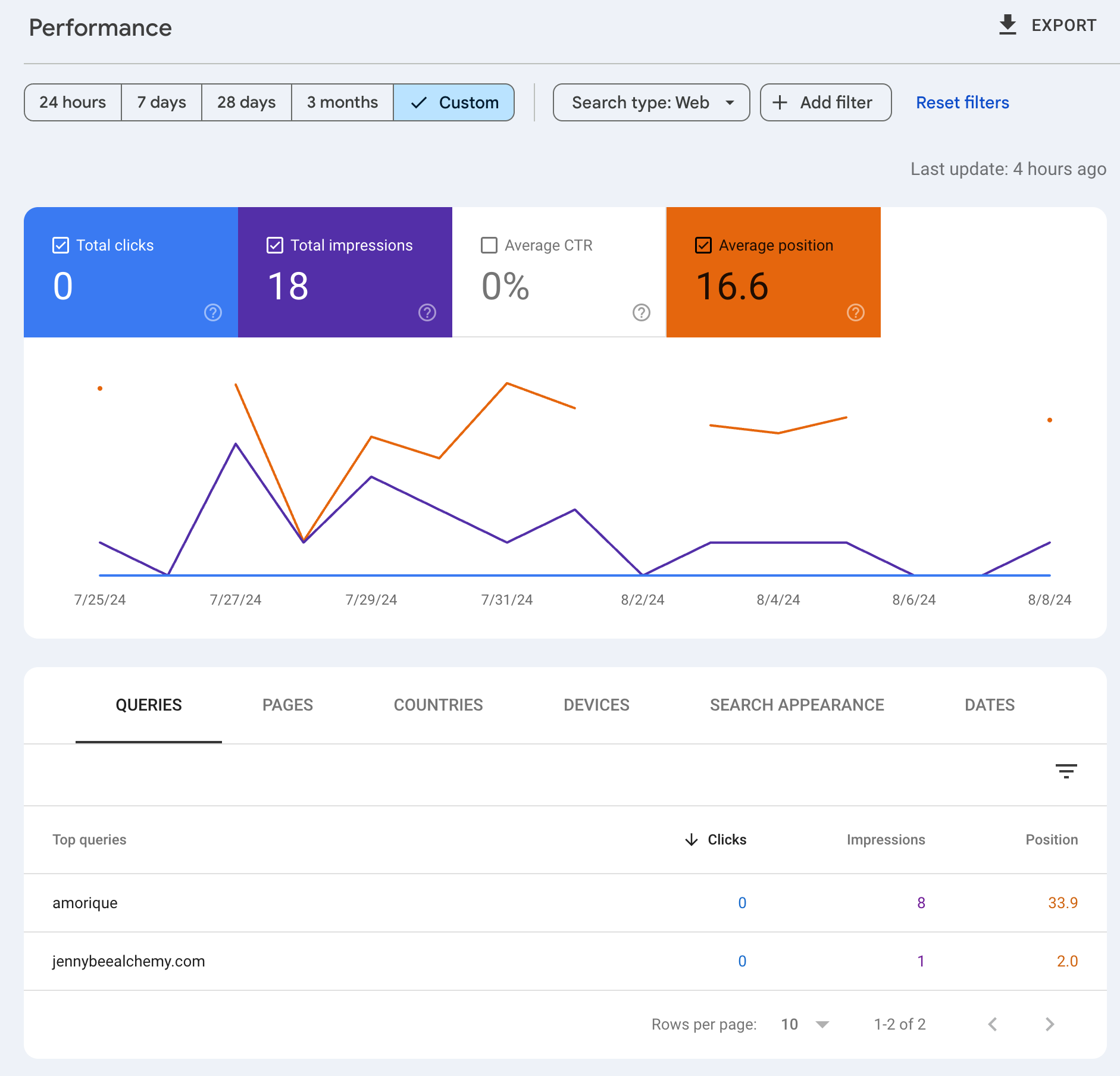 Search Console before, 0 clicks and 18 impressions