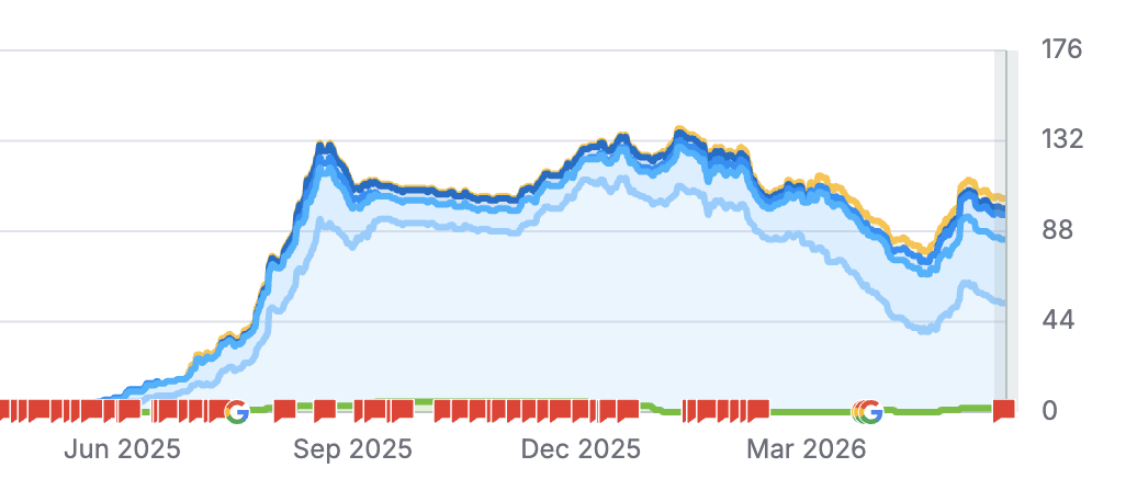 JA Headshots keyword growth dashboard, May 2026
