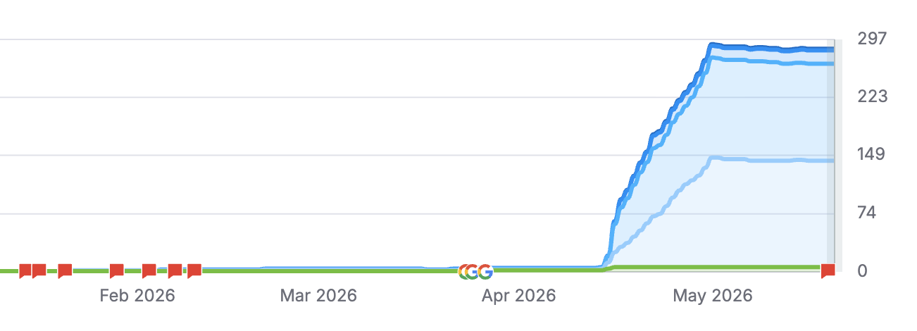 Novare Injury Care keyword growth dashboard, May 2026